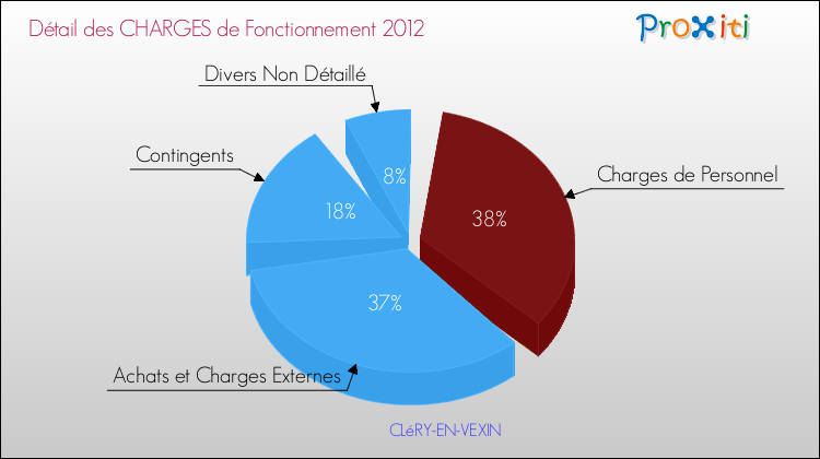 Décomposition des Charges de Fonctionnement 2012 de la commune de CLéRY-EN-VEXIN Charges de Fonctionnement 2012 pour la commune de CLéRY-EN-VEXIN