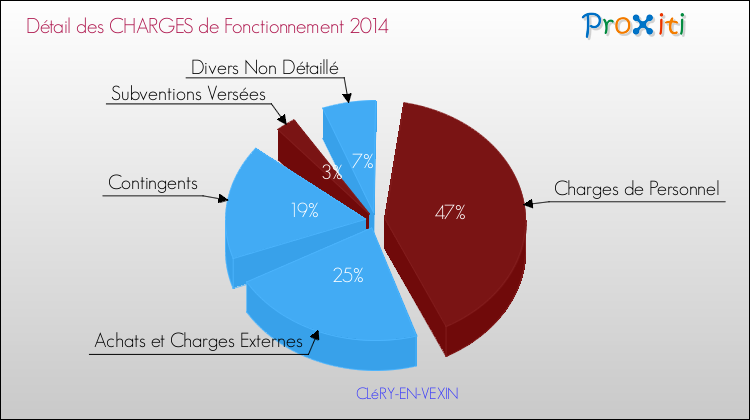 Décomposition des Charges de Fonctionnement 2014 de la commune de CLéRY-EN-VEXIN Charges de Fonctionnement 2014 pour la commune de CLéRY-EN-VEXIN