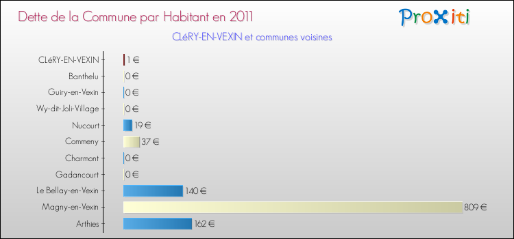 Dette par habitant de la commune en 2011 pour CLéRY-EN-VEXIN et les communes proches Comparaison de la dette par habitant de la commune en 2011 pour CLéRY-EN-VEXIN et les communes voisines