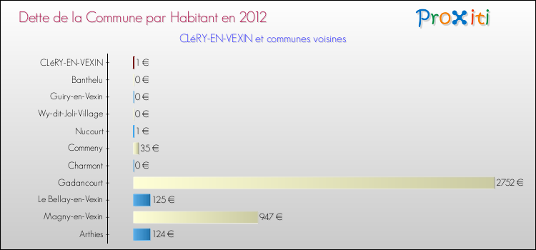 Dette par habitant de la commune en 2012 pour CLéRY-EN-VEXIN et les communes proches Comparaison de la dette par habitant de la commune en 2012 pour CLéRY-EN-VEXIN et les communes voisines