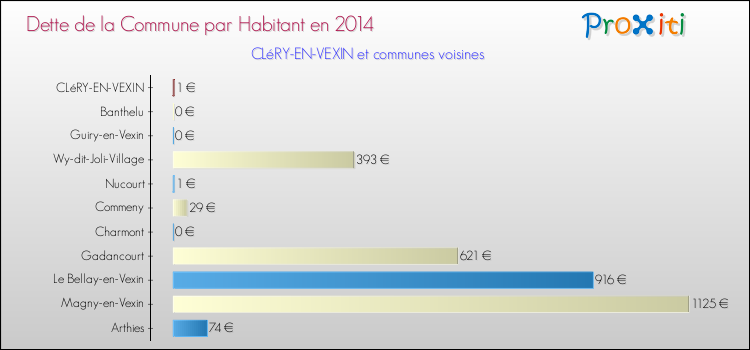 Dette par habitant de la commune en 2014 pour CLéRY-EN-VEXIN et les communes proches Comparaison de la dette par habitant de la commune en 2014 pour CLéRY-EN-VEXIN et les communes voisines