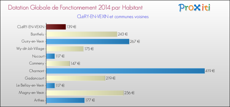 Montant des dotations globales de fonctionnement DGF par Habitant pour CLéRY-EN-VEXIN et les communes proches en 2014. Comparaison des des dotations globales de fonctionnement DGF par habitant pour CLéRY-EN-VEXIN et les communes voisines en 2014.