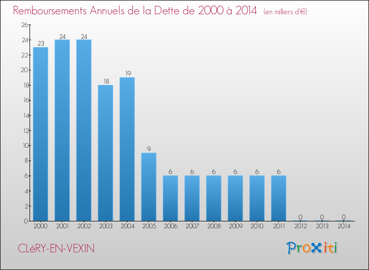 Evolution de l'annuité de la dette pour la commune de CLéRY-EN-VEXIN de 2000 à 2014 Annuités de la dette pour CLéRY-EN-VEXIN de 2000 à 2014