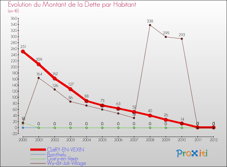 Evolution de la dette par habitant pour la commune de CLéRY-EN-VEXIN et les communes proches de 2000 à 2012 Comparaison de la dette par habitant pour CLéRY-EN-VEXIN et les communes voisines de 2000 à 2012