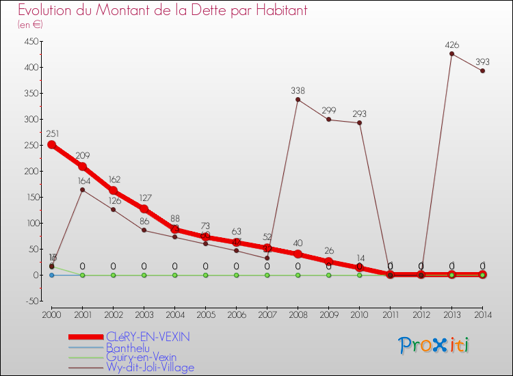 Evolution de la dette par habitant pour la commune de CLéRY-EN-VEXIN et les communes proches de 2000 à 2014 Comparaison de la dette par habitant pour CLéRY-EN-VEXIN et les communes voisines de 2000 à 2014