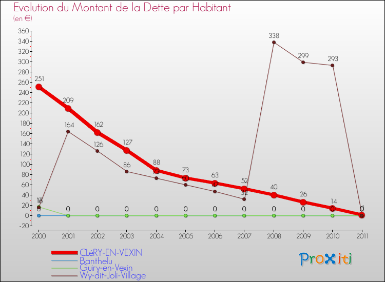 Evolution de la dette par habitant pour la commune de CLéRY-EN-VEXIN et les communes proches Comparaison de la dette par habitant pour CLéRY-EN-VEXIN et les communes voisines