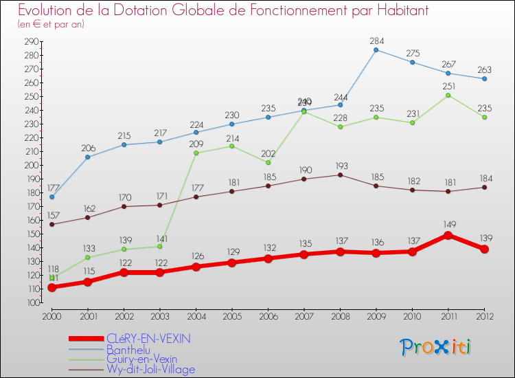 Evolution et montant de la dotation globale de fonctionnement par Habitant pour CLéRY-EN-VEXIN et les communes proches Comparaison des dotations globales de fonctionnement par habitant pour CLéRY-EN-VEXIN et les communes voisines