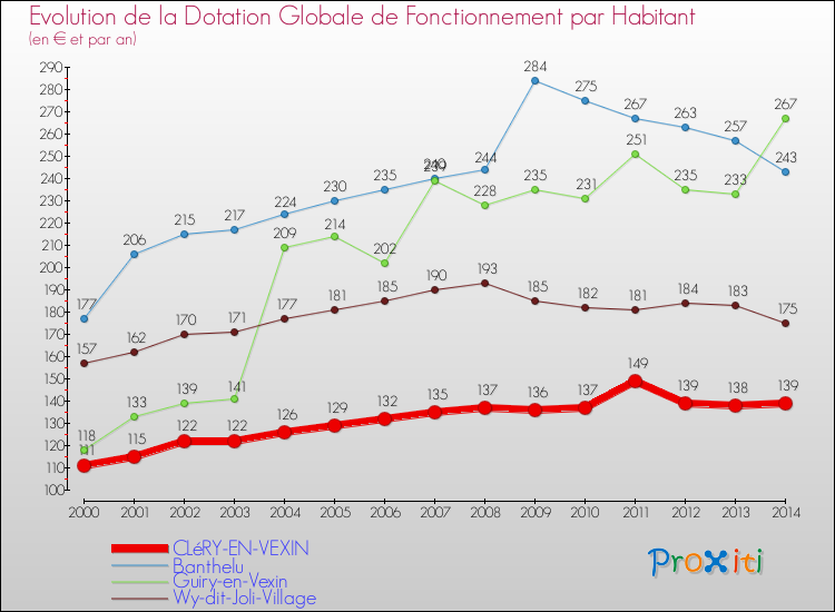Evolution et montant de la dotation globale de fonctionnement par Habitant pour CLéRY-EN-VEXIN et les communes proches de 2000 à 2014. Comparaison des dotations globales de fonctionnement par habitant pour CLéRY-EN-VEXIN et les communes voisines de 2000 à 2014.