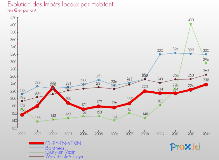 Evolution et montant des impôts locaux par Habitant pour CLéRY-EN-VEXIN et les communes proches Comparaison des impôts locaux par habitant pour CLéRY-EN-VEXIN et les communes voisines