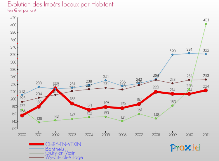 Evolution et montant des impôts locaux par Habitant pour CLéRY-EN-VEXIN et les communes proches Comparaison des impôts locaux par habitant pour CLéRY-EN-VEXIN et les communes voisines
