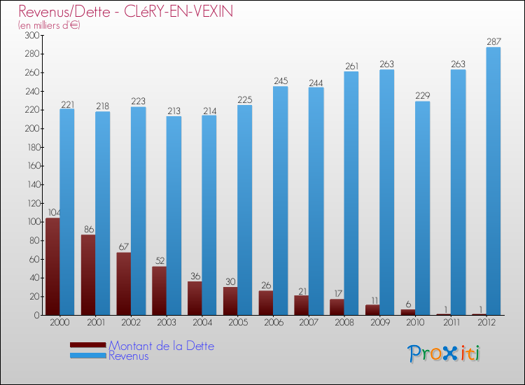Evolution comparée de la dette et des revenus pour la commune de CLéRY-EN-VEXIN de 2000 à 2012 Comparaison de la dette et des revenus pour CLéRY-EN-VEXIN de 2000 à 2012