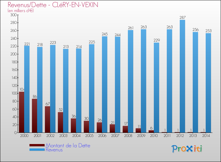 Evolution comparée de la dette et des revenus pour la commune de CLéRY-EN-VEXIN de 2000 à 2014 Comparaison de la dette et des revenus pour CLéRY-EN-VEXIN de 2000 à 2014