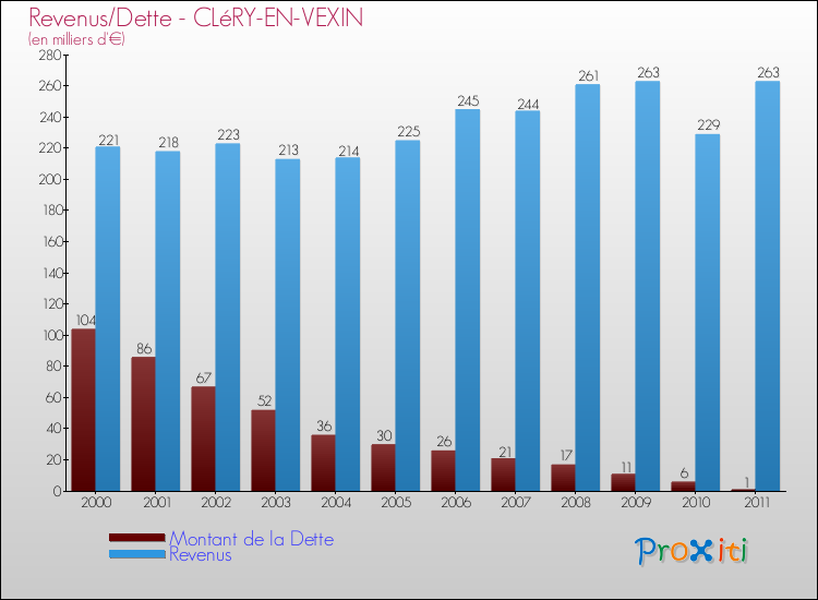 Evolution comparée de la dette et des revenus pour la commune de CLéRY-EN-VEXIN de 2000 à 2011 Comparaison de la dette et des revenus pour CLéRY-EN-VEXIN de 2000 à 2011
