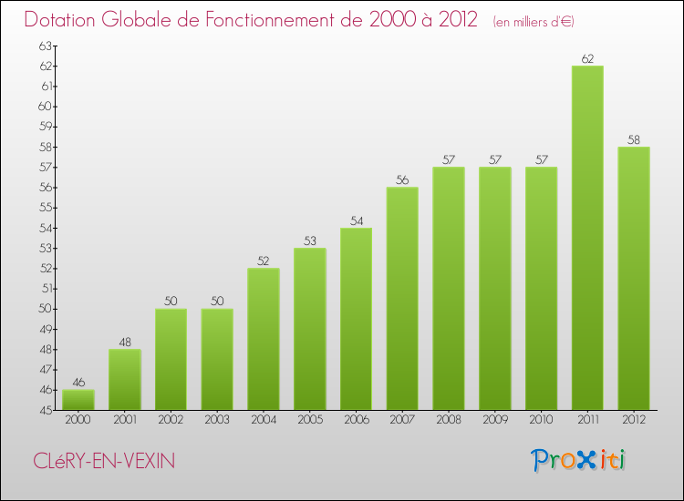 Evolution du montant de la Dotation Globale de Fonctionnement pour la commune de CLéRY-EN-VEXIN de 2000 à 2012 Evolution du montant de la Dotation Globale de Fonctionnement pour CLéRY-EN-VEXIN de 2000 à 2012
