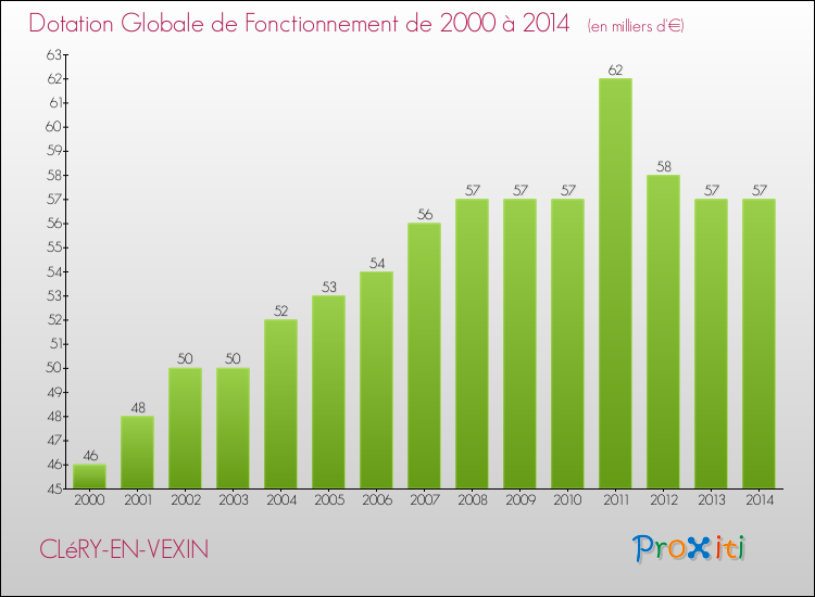 Evolution du montant de la Dotation Globale de Fonctionnement pour la commune de CLéRY-EN-VEXIN de 2000 à 2014 Evolution du montant de la Dotation Globale de Fonctionnement pour CLéRY-EN-VEXIN de 2000 à 2014
