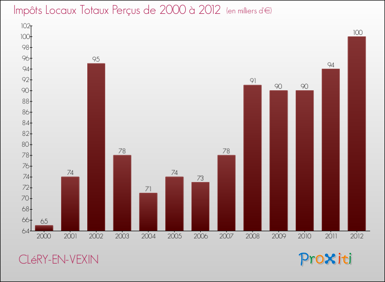 Evolution des Impôts Locaux pour la commune de CLéRY-EN-VEXIN de 2000 à 2012 Evolution des Impôts Locaux pour CLéRY-EN-VEXIN de 2000 à 2012