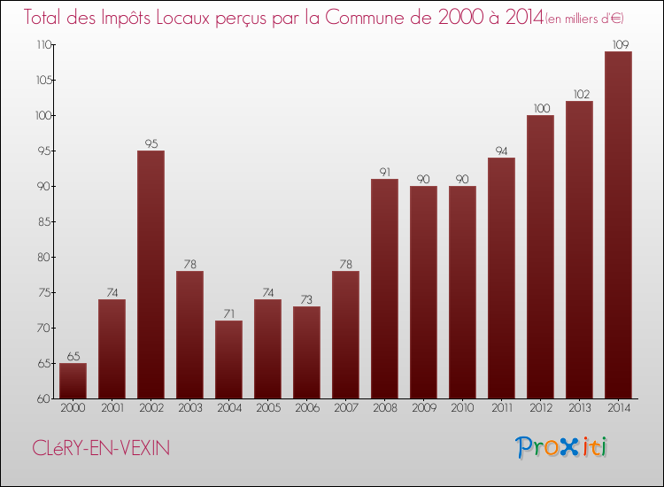 Evolution des Impôts Locaux pour la commune de CLéRY-EN-VEXIN de 2000 à 2014 Evolution des Impôts Locaux pour CLéRY-EN-VEXIN de 2000 à 2014