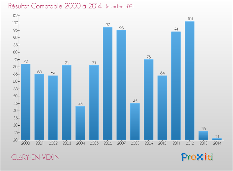 Evolution du résultat comptable pour la commune de CLéRY-EN-VEXIN de 2000 à 2014 Evolution du résultat comptable pour CLéRY-EN-VEXIN de 2000 à 2014