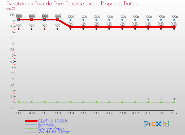 Evolution du taux de la taxe foncière sur le bati pour CLéRY-EN-VEXIN et les communes proches de 2000 à 2012 Comparaison des taux de taxe foncière sur le bati pour CLéRY-EN-VEXIN et les communes voisines de 2000 à 2012