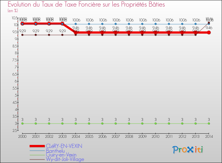 Evolution du taux de la taxe foncière sur le bati pour CLéRY-EN-VEXIN et les communes proches de 2000 à 2014 Comparaison des taux de taxe foncière sur le bati pour CLéRY-EN-VEXIN et les communes voisines de 2000 à 2014