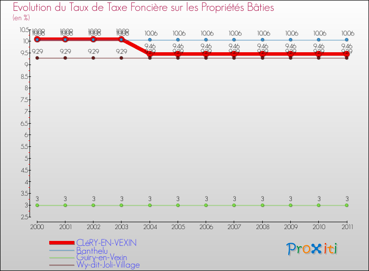 Evolution du taux de la taxe foncière sur le bati pour CLéRY-EN-VEXIN et les communes proches Comparaison des taux de taxe foncière sur le bati pour CLéRY-EN-VEXIN et les communes voisines