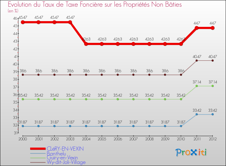 Evolution du taux de la taxe foncière sur les immeubles et terrains non batis pour CLéRY-EN-VEXIN et les communes proches de 2000 à 2012 Comparaison des taux de la taxe foncière sur les immeubles et terrains non batis pour CLéRY-EN-VEXIN et les communes voisines de 2000 à 2012