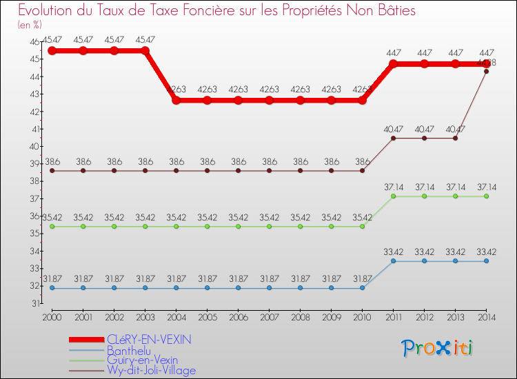 Evolution du taux de la taxe foncière sur les immeubles et terrains non batis pour CLéRY-EN-VEXIN et les communes proches de 2000 à 2014 Comparaison des taux de la taxe foncière sur les immeubles et terrains non batis pour CLéRY-EN-VEXIN et les communes voisines de 2000 à 2014
