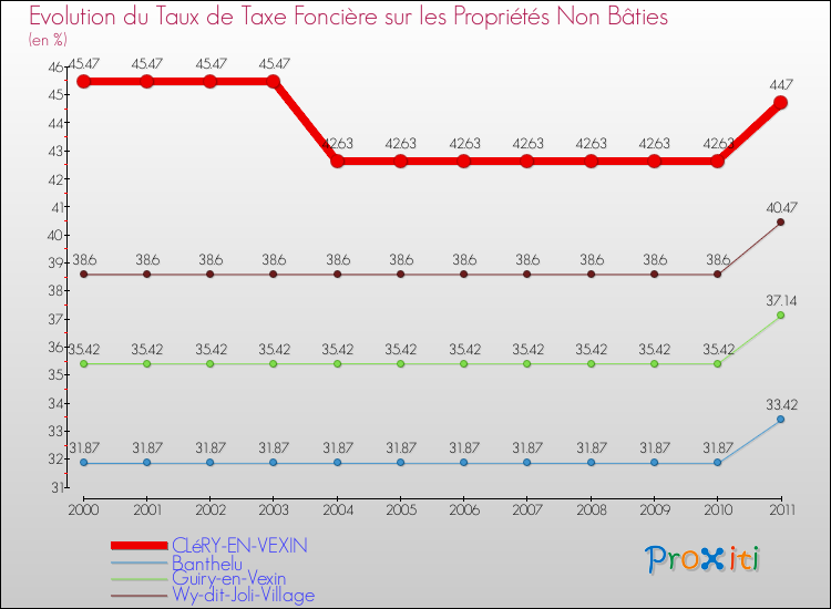 Evolution du taux de la taxe foncière sur les immeubles et terrains non batis pour CLéRY-EN-VEXIN et les communes proches Comparaison des taux de la taxe foncière sur les immeubles et terrains non batis pour CLéRY-EN-VEXIN et les communes voisines