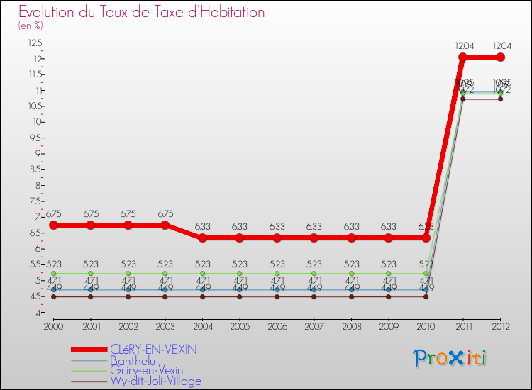 Evolution du taux de la taxe d'habitation pour CLéRY-EN-VEXIN et les communes proches Comparaison des taux de la taxe d'habitation pour CLéRY-EN-VEXIN et les communes voisines