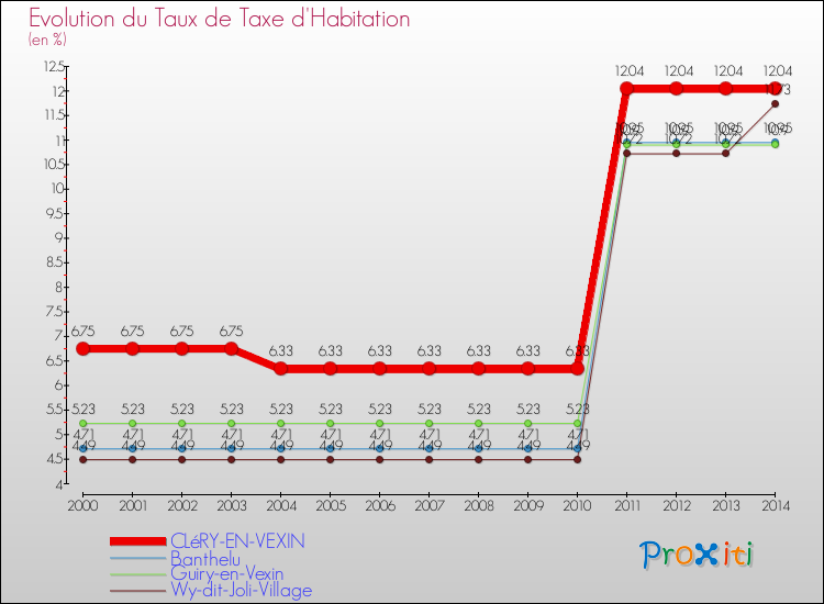 Evolution du taux de la taxe d'habitation pour CLéRY-EN-VEXIN et les communes proches de 2000 à 2014 Comparaison des taux de la taxe d'habitation pour CLéRY-EN-VEXIN et les communes voisines de 2000 à 2014