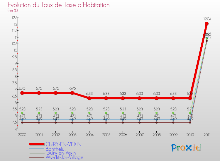 Evolution du taux de la taxe d'habitation pour CLéRY-EN-VEXIN et les communes proches Comparaison des taux de la taxe d'habitation pour CLéRY-EN-VEXIN et les communes voisines