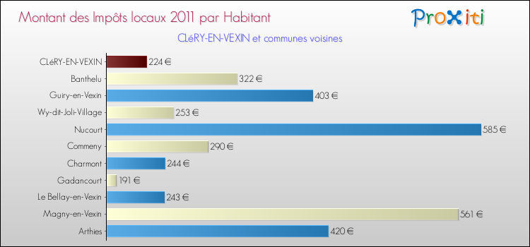 Montant des impôts locaux par Habitant pour CLéRY-EN-VEXIN et les communes proches Comparaison des impôts locaux par habitant pour CLéRY-EN-VEXIN et les communes voisines
