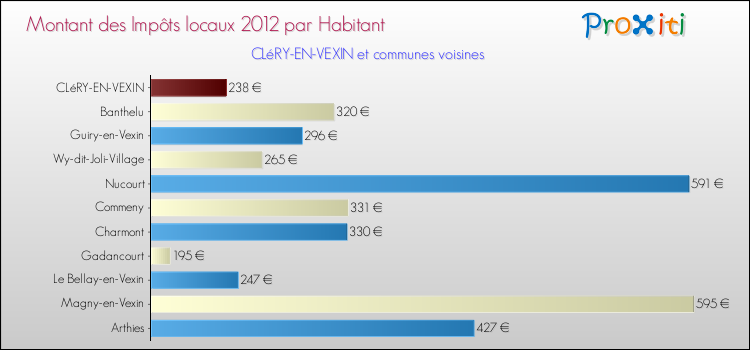Montant des impôts locaux par Habitant pour CLéRY-EN-VEXIN et les communes proches Comparaison des impôts locaux par habitant pour CLéRY-EN-VEXIN et les communes voisines