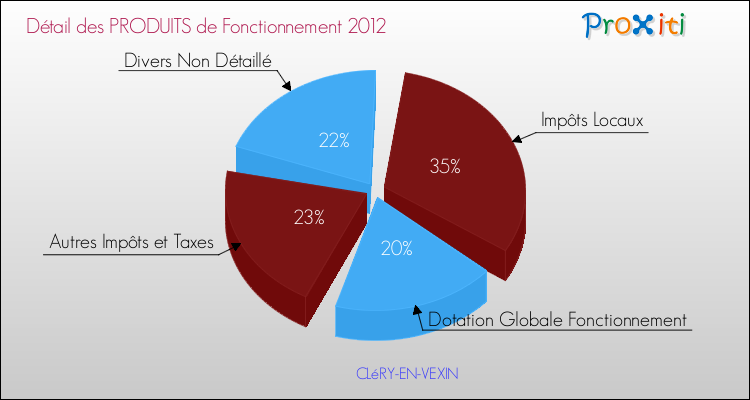 Décomposition du Budget de Fonctionnement 2012 de la commune de CLéRY-EN-VEXIN Budget de Fonctionnement 2012 pour la commune de CLéRY-EN-VEXIN