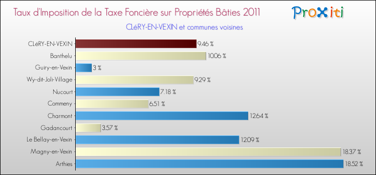 Taux d'imposition de la taxe foncière sur le bati 2011 pour CLéRY-EN-VEXIN et les communes proches Comparaison des taux d'imposition de la taxe foncière sur le bati 2011 pour CLéRY-EN-VEXIN et les communes voisines