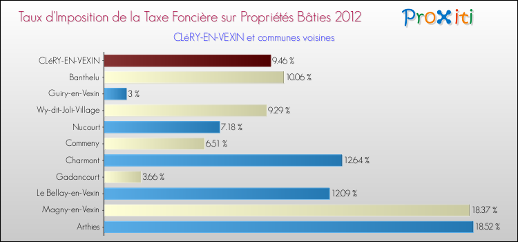Taux d'imposition de la taxe foncière sur le bati 2012 pour CLéRY-EN-VEXIN et les communes proches Comparaison des taux d'imposition de la taxe foncière sur le bati 2012 pour CLéRY-EN-VEXIN et les communes voisines