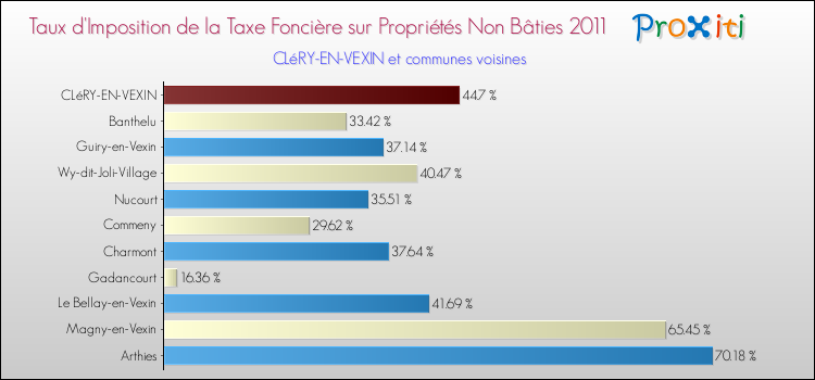 Taux d'imposition de la taxe foncière sur les immeubles et terrains non batis 2011 pour CLéRY-EN-VEXIN et les communes proches Comparaison des taux d'imposition de la taxe foncière sur les immeubles et terrains non batis 2011 pour CLéRY-EN-VEXIN et les communes voisines