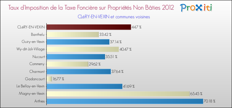 Taux d'imposition de la taxe foncière sur les immeubles et terrains non batis 2012 pour CLéRY-EN-VEXIN et les communes proches Comparaison des taux d'imposition de la taxe foncière sur les immeubles et terrains non batis 2012 pour CLéRY-EN-VEXIN et les communes voisines