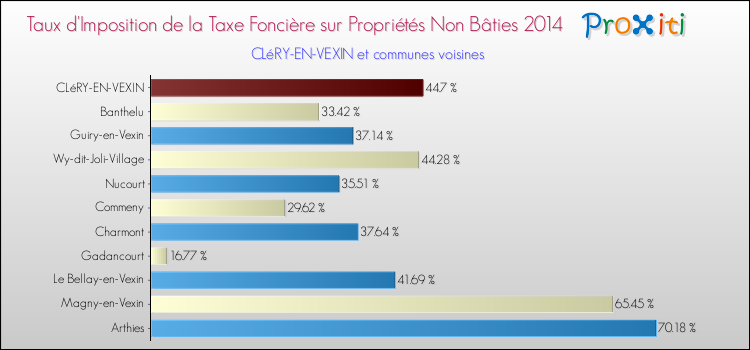 Taux d'imposition de la taxe foncière sur les immeubles et terrains non batis 2014 pour CLéRY-EN-VEXIN et les communes proches Comparaison des taux d'imposition de la taxe foncière sur les immeubles et terrains non batis 2014 pour CLéRY-EN-VEXIN et les communes voisines