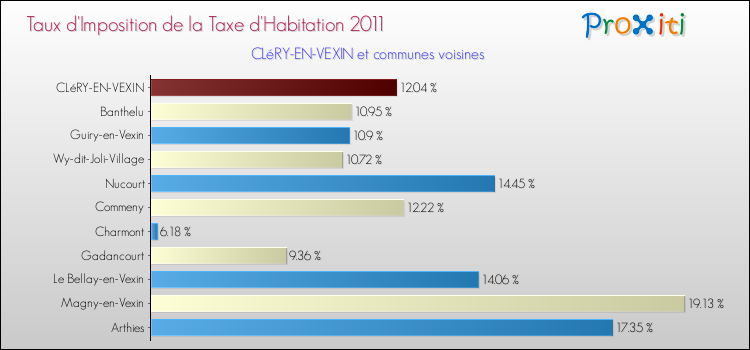 Taux d'imposition de la taxe d'habitation 2011 pour CLéRY-EN-VEXIN et les communes proches Comparaison des taux d'imposition de la taxe d'habitation 2011 pour CLéRY-EN-VEXIN et les communes voisines