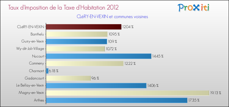 Taux d'imposition de la taxe d'habitation 2012 pour CLéRY-EN-VEXIN et les communes proches Comparaison des taux d'imposition de la taxe d'habitation 2012 pour CLéRY-EN-VEXIN et les communes voisines