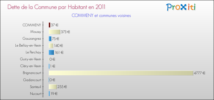 Dette par habitant de la commune en 2011 pour COMMENY et les communes proches Comparaison de la dette par habitant de la commune en 2011 pour COMMENY et les communes voisines