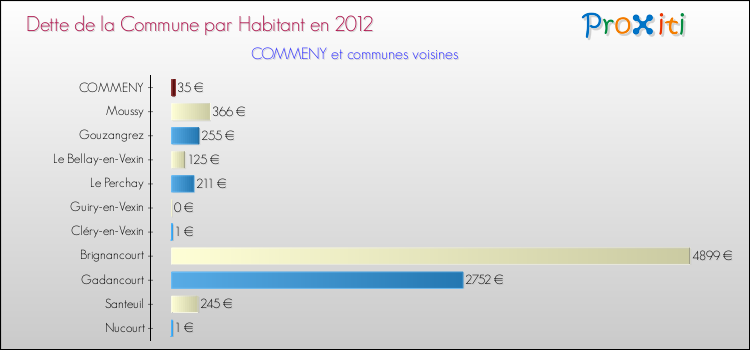 Dette par habitant de la commune en 2012 pour COMMENY et les communes proches Comparaison de la dette par habitant de la commune en 2012 pour COMMENY et les communes voisines