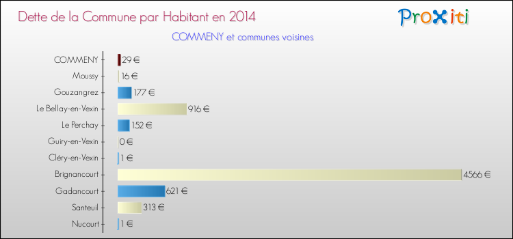 Dette par habitant de la commune en 2014 pour COMMENY et les communes proches Comparaison de la dette par habitant de la commune en 2014 pour COMMENY et les communes voisines