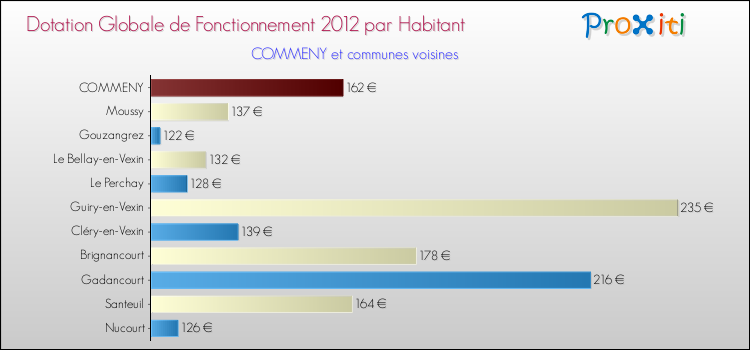 Montant des dotations globales de fonctionnement DGF par Habitant pour COMMENY et les communes proches Comparaison des des dotations globales de fonctionnement DGF par habitant pour COMMENY et les communes voisines