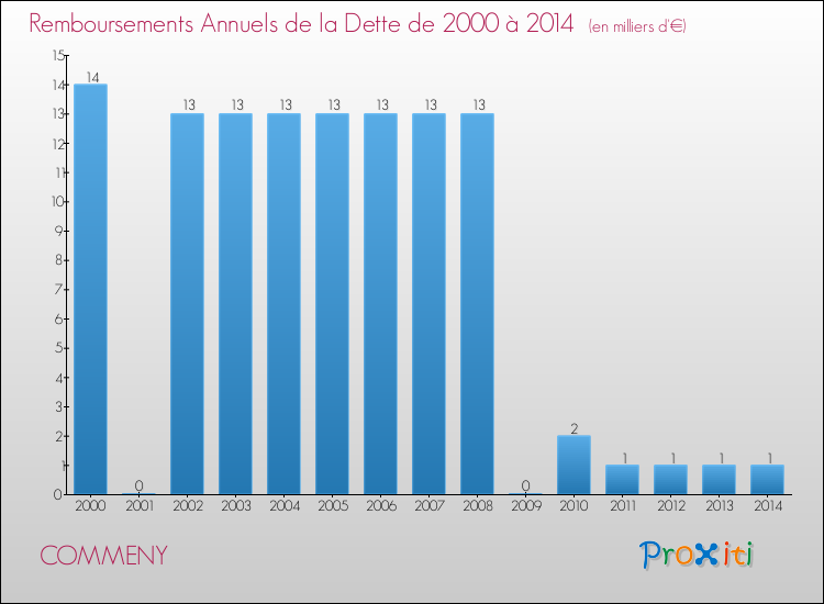 Evolution de l'annuité de la dette pour la commune de COMMENY de 2000 à 2014 Annuités de la dette pour COMMENY de 2000 à 2014
