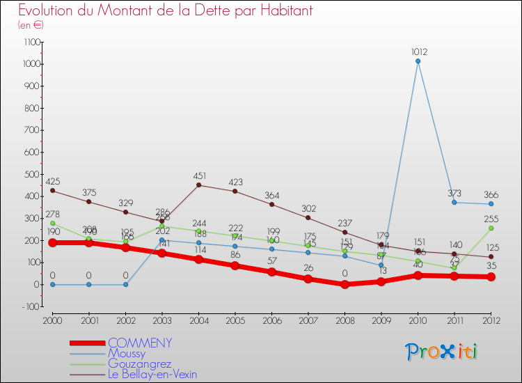 Evolution de la dette par habitant pour la commune de COMMENY et les communes proches de 2000 à 2012 Comparaison de la dette par habitant pour COMMENY et les communes voisines de 2000 à 2012