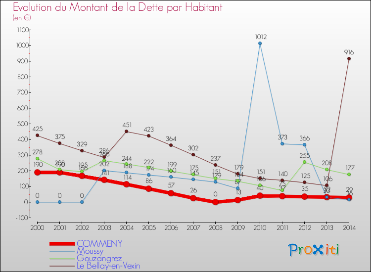 Evolution de la dette par habitant pour la commune de COMMENY et les communes proches de 2000 à 2014 Comparaison de la dette par habitant pour COMMENY et les communes voisines de 2000 à 2014