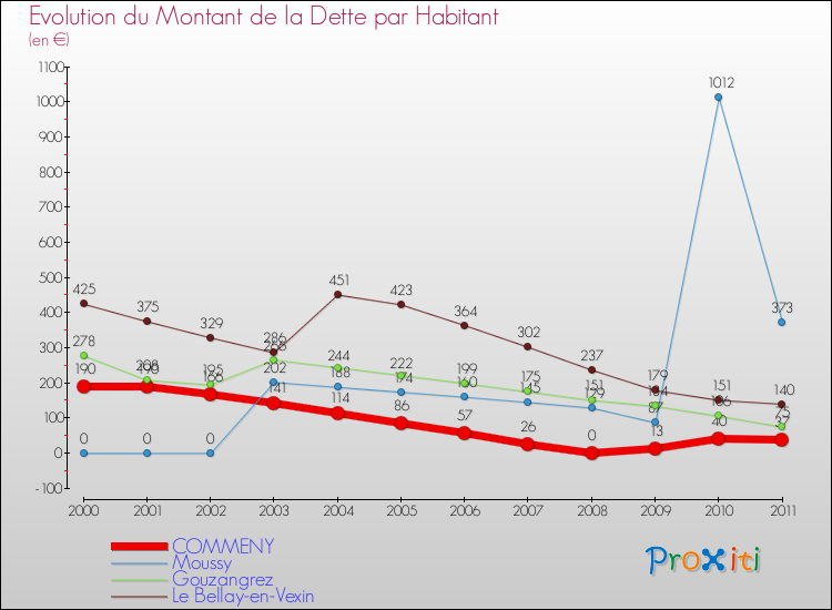 Evolution de la dette par habitant pour la commune de COMMENY et les communes proches Comparaison de la dette par habitant pour COMMENY et les communes voisines