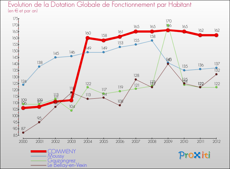 Evolution et montant de la dotation globale de fonctionnement par Habitant pour COMMENY et les communes proches Comparaison des dotations globales de fonctionnement par habitant pour COMMENY et les communes voisines